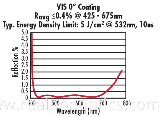 vis 0 deg coating